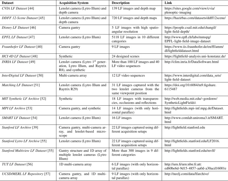 TABLE 1. List of publicly available datasets for dense LF content.