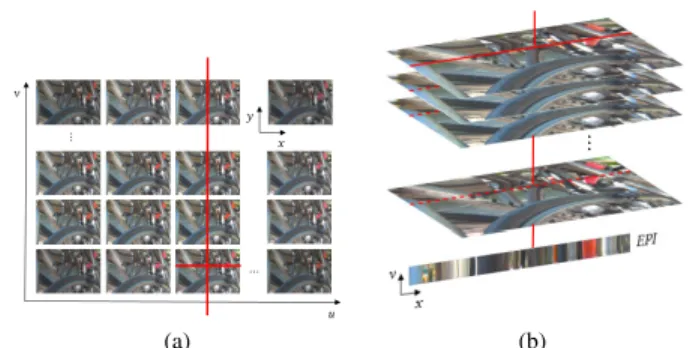 FIGURE 10. Extracting an EPI from the 4D light field: (a) Fixing the dimensions x and u; and (b) the built EPI.