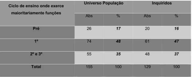Tabela  2  -  Comparação entre universo e respondentes por ciclo de ensino  em valor absoluto e  percentagem (%) 