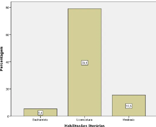 Gráfico 4 - Distribuição dos respondentes, em percentagem, por nível de habilitação literária 