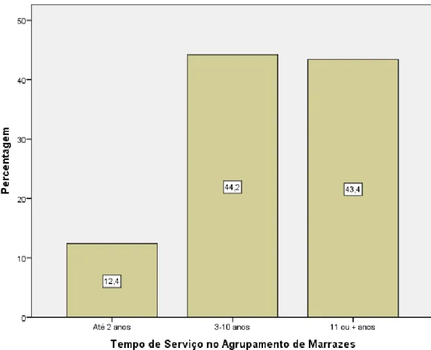 Gráfico 6 - Distribuição dos respondentes, em percentagem, por intervalo de tempo de serviço em anos,  no Agrupamento de Escolas de Marrazes 