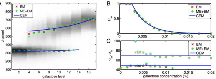 Figure 3C shows the standard deviations estimated by the three methods. All methods find that variability within the high subpopulation is greater than within the low subpopulation—a feature readily visible in the data (e.g., Figure 3A)