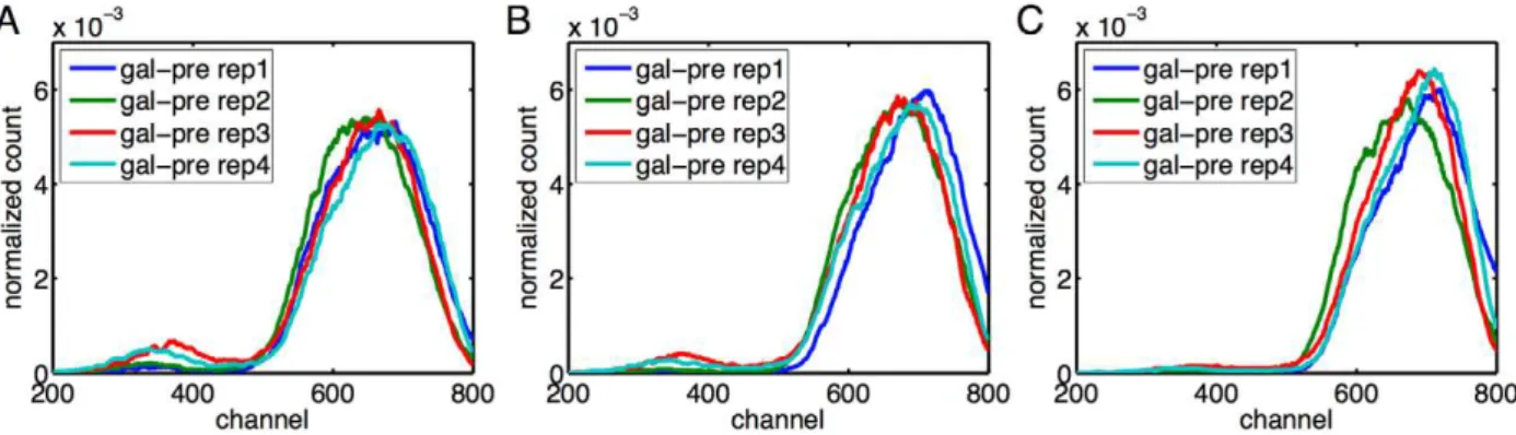 Figure 6. Disappearance of the low subpopulation at higher galactose concentrations, in the galactose pre-growth condition.