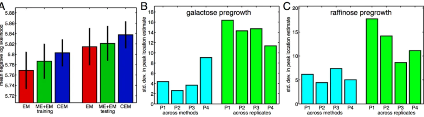 Figure 7. Comparison of goodness-of-fit between methods and biological replicates. (A) For each method, the mean negative log likelihood of the data