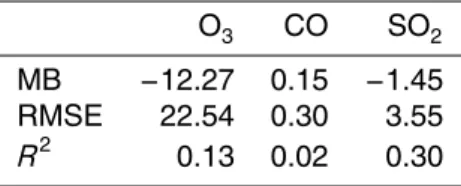 Table 2. The mean bias, RMSE and correlation coe ffi cient of the trace gases at Kanpur for the period May–June 2010.