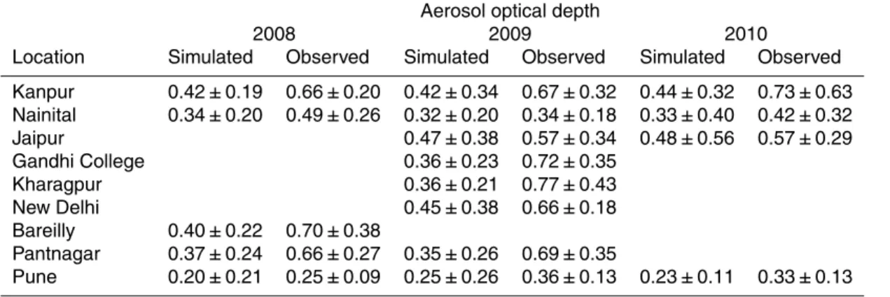 Table 3. Aerosol Optical Depth at different locations during May–June 2008, 2009 and 2010.