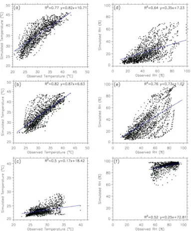 Fig. 3. Scatter plot of the hourly data of 2 m temperature and RH for May–June 2010; (a) tem- tem-perature for IGP, (b) temperature for central India, (c) temperature for coastal India, (d) RH for IGP, (e) RH for central India, (f) RH for coastal India