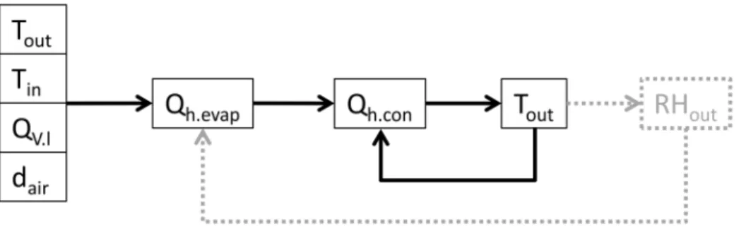 Figure 2. Overview of iteration steps in our spray dryer model. Details are left out for clarity