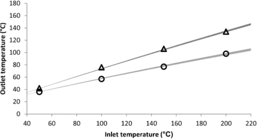 Figure 4. Modeled (grey) and experimental (black) outlet temperature. Inlet temperature was set at 100 u C (circle), 150 u C (triangle), or 200 u C (square)