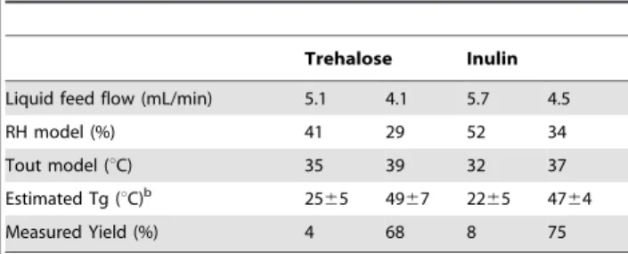 Table 3. Trehalose and inulin yield depending on spray drying conditions. a