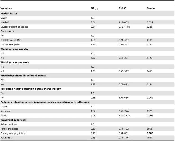 Table 2. Final model of the risk factors for non-adherence to TB treatment among migrant PTB patients.