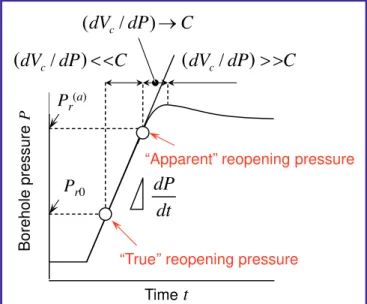 Figure 1. Effect of the system compliance C and fracture opening on borehole  pressure variation