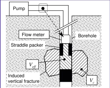 Figure 2. A concept to reduce the system compliance C (i.e., the volume, Veff)  by placing the flow meter just above the straddle packer tool.