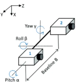Fig. 1.  Normal scanning system with two cameras (possible  fault angles  are marked)