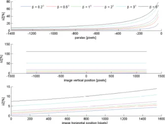 Fig. 15. The dependencies of the relative error   Z on the yaw  angle    between cameras and a) parallax p x , b) image  vertical coordinate y im , c) image horizontal coordinate  x im 