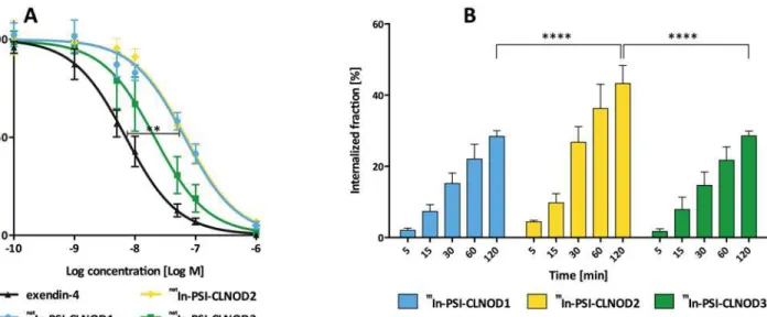 Fig 3. In vitro assessment of the peptides containing cleavable linkers in CHL cells expressing GLP-1R