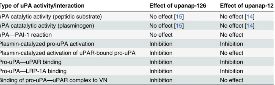 Table 2. Summary of effects of uPA-binding aptamers on pro-uPA and uPA functions.