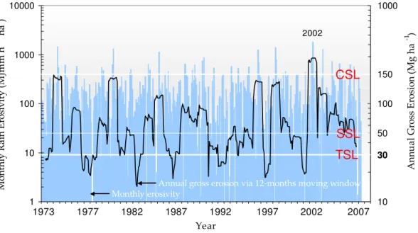 Fig. 4. Monthly variability of simulated gross erosion for the period 1973–2007 (blue histogram) over Sele River Basin, with overimposed cumulate erosion annual moving window (black line); Tolerable Soil Loss (TSL), Severe Soil Loss (SSL) and Catastrophic 