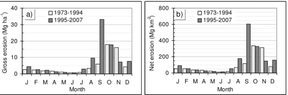 Fig. 5. Comparison of the monthly average for predicted gross erosion (a), and net erosion (b) between the 1973–1994 and 1995–2007 periods.