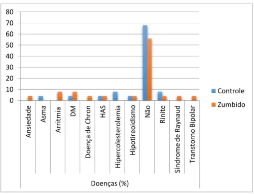 Gráfico 4 – Comorbidades 