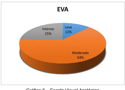 Gráfico 7 – Distribuição segundo a escala THI 