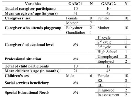 Table 2.1: Sociodemographic data  on participants from both  GABCs (NA  stands for  information that is “Not Available”)