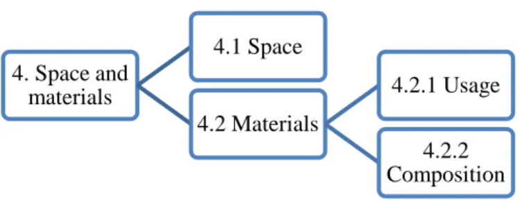 Figure 3.4 – Category 4 “Space and materials” 