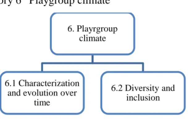 Figure 3.6 – Category 6 “Playgroup climate” 