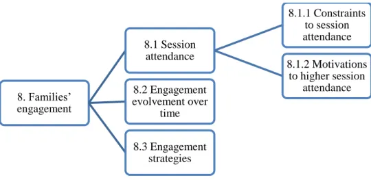 Figure 3.8 – Category 8 “Families’ engagement” 