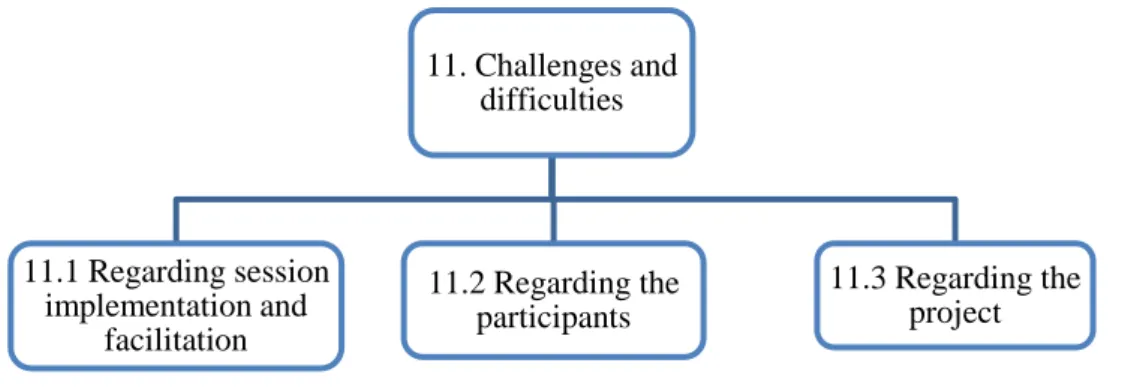 Figure 3.11 – Category 11 “Challenges and difficulties” 
