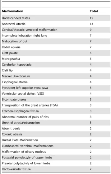 Table 1. Extrarenal malformations seen in more than one case.