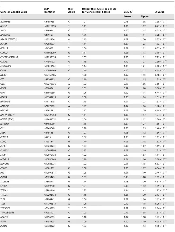 Table 2. Hazard ratios for type 2 diabetes per risk allele for each of 49 SNPs and per standard deviation for additive genetic scores, adjusted for sex and centre: the InterAct study.