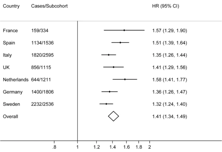 Figure 1. Hazard ratios for type 2 diabetes per standard deviation (4.4 alleles) increase in the imputed, unweighted genetic risk score by country and overall: the InterAct study.