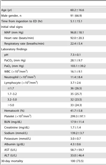 Table 2 describes the patient characteristics of the study population stratified according to ALC levels upon ED admission.