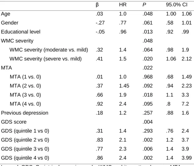 Table 3. Cox regression analysis, dependent variable: cognitive decline  (combined dementia and cognitive impairment not dementia)