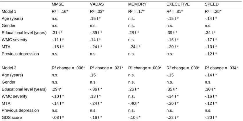 Table 2. Associations between cognitive evaluation and GDS score at baseline 