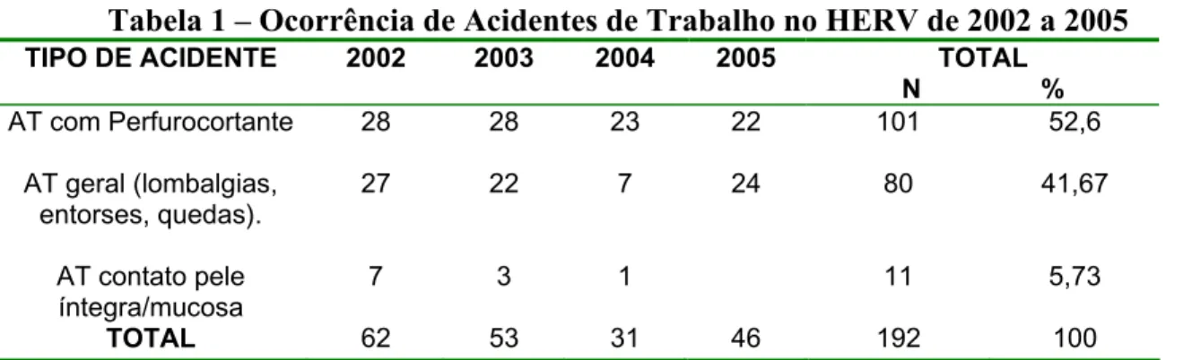 Tabela 1 – Ocorrência de Acidentes de Trabalho no HERV de 2002 a 2005  