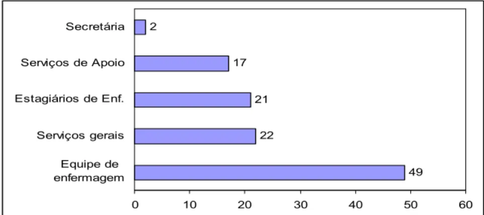 Figura 2 – Categoria profissional e número de acidentes de trabalho de 2002 a 2005 do  HERV 