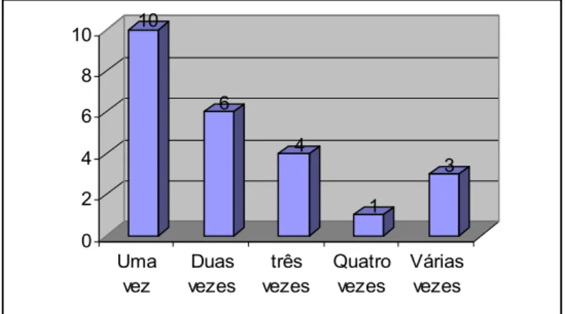 Figura 6 - Freqüência de envolvimento em acidente de trabalho no HERV de 2002 a  2005 