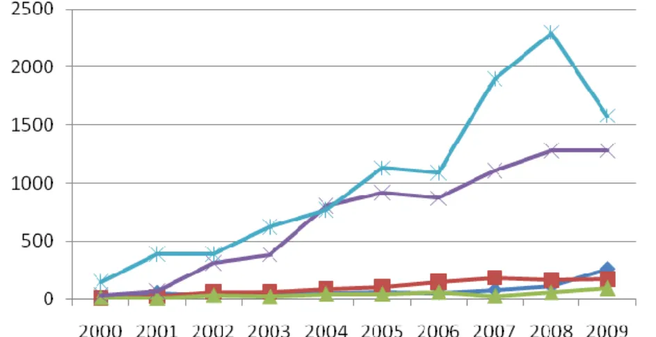 Gráfico 2. Casos de acidentes por lagartas, Grandes Regiões e Unidades Federadas. 2000 a 2009 