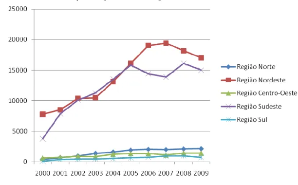 Gráfico 3. Casos de acidentes por escorpiões, Grandes Regiões e Unidades Federadas. 2000 a 2009 