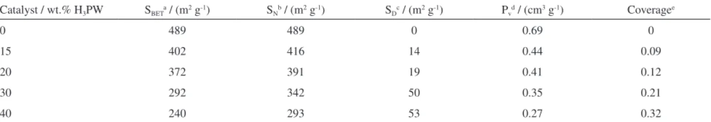 Table 1. Textural properties of x wt.% H 3 PW/SiO 2 -Al 2 O 3