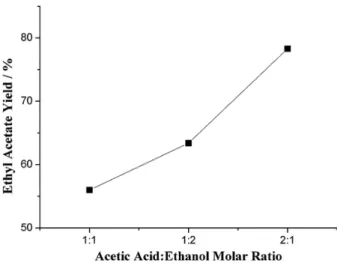 Figure 6. Effect of the catalyst mass on the esterification of acetic acid  with ethanol catalyzed by 30 wt.% H 3 PW/SiO 2 -Al 2 O 3 