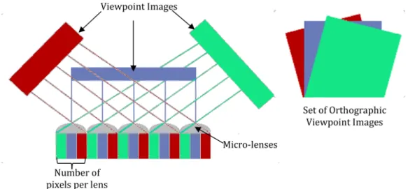 Figure 2.3: Orthographic projection of viewpoint images extracted from microlenses. Each viewpoint image consists of pixels in the same position in individually micro-image
