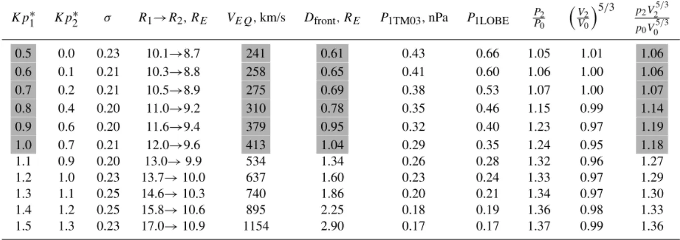Table 1. Different K p ∗ pairs, standard deviation, injection front observed at C1 and C4 mapped to the equatorial plane, front propagation speed, front thickness, initial pressure obtained from Tsyganenko and Mukai (2003) and vertical pressure balance
