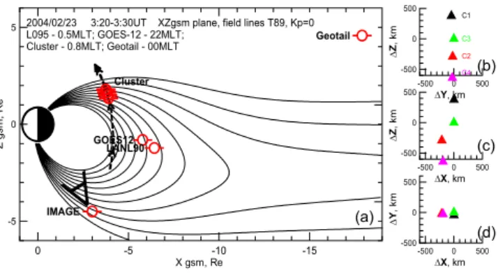 Fig. 1. (a) Spacecraft locations in the XZ GSM projection, (b–d) zoomed-in Cluster XY,XZ,YZ projections show the pearl-on-string configuration.