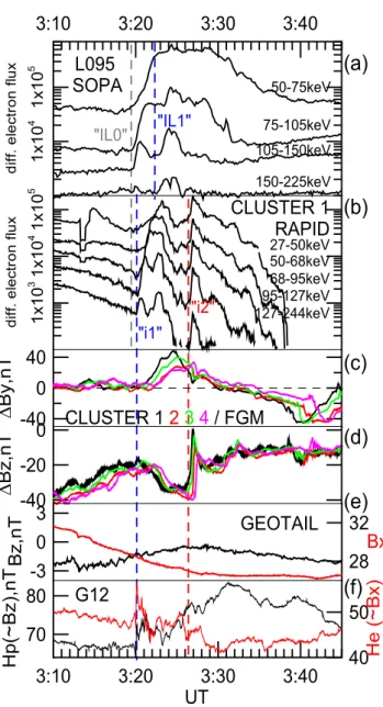 Fig. 3. L095/SOPA energetic electrons (a), Cluster 1/RAPID (b), Cluster FGM B Y (c); B Z (d); Geotail B X and B Z magnetic field components (e); G12 H p and H e (f).