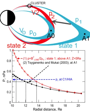 Fig. 11. Sketch explaining the dipolarization and entropy compar- compar-isons (top). Cluster 1 pressure value before the injection compared with empirical pressure profile of plasma sheet ions by Tsyganenko and Mukai (2003) and with magnetic pressure in l