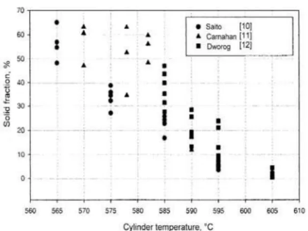 Fig. 5. Characteristic temperature profiles along the cylinder axis [12]