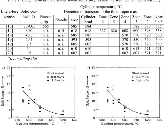 Table 1 compares the effect of the cylinder temperature profiles on the content of solid matter achieved.